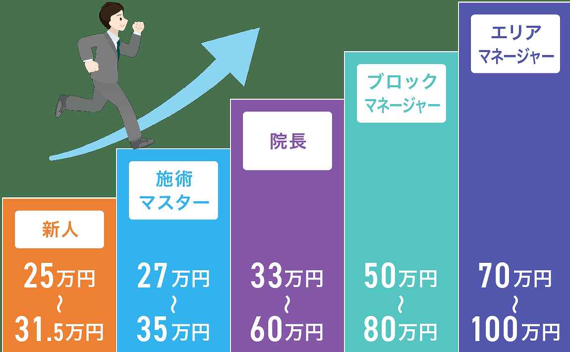 ほねキング整骨院の正社員 鍼灸師 接骨院・整骨院 鍼灸整骨院の求人情報イメージ2